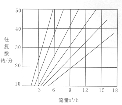 DBY襯氟電動隔膜泵性能曲線圖 DBY襯氟電動隔膜泵性能曲線圖